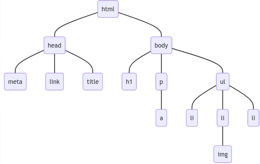 arbre html